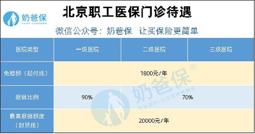 北京医保全面分析,分类及待遇问题汇集