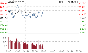 房地产板块领涨，沪指半日涨1.89%