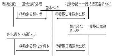 盈余公积怎样计算啊