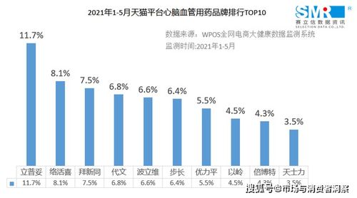 心血管疾病患病人数约3.3亿,线上用药市场一览