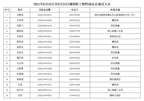 2021年6月25日至2021年8月23日城镇职工慢性病认定通过人员