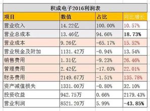 营业成本过高为何要对材料进行控制？