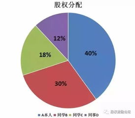 关于股权比例分配问题