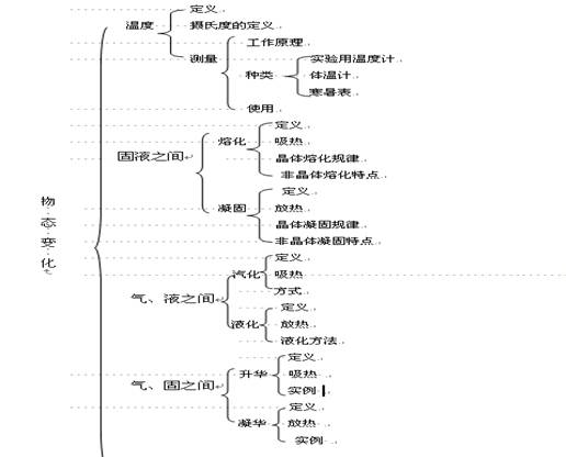 初中物理物态变化知识点