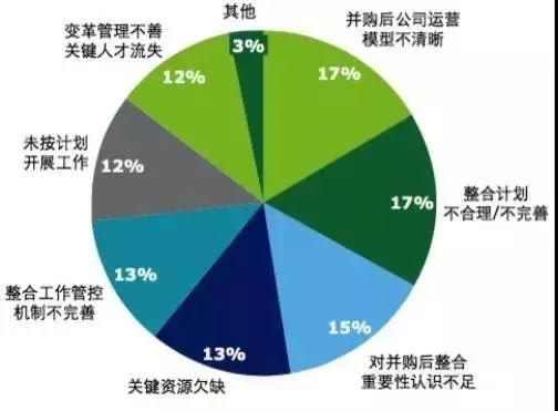 企业收购的原因