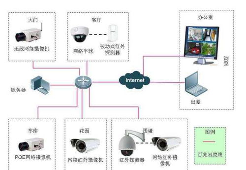 家中安装摄像监控需要什么设备 