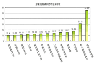 动市盈率和静市盈率