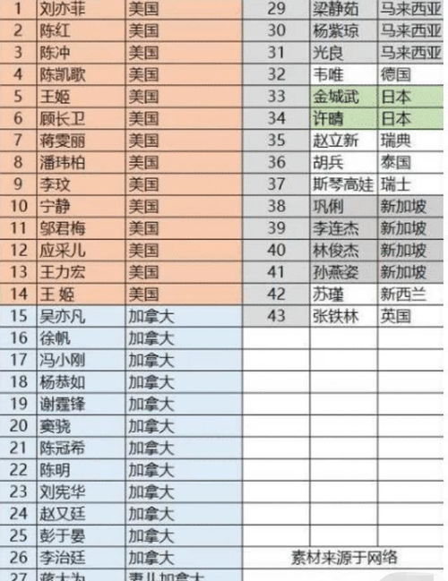 43位外国国籍的中国艺人名单曝光, 限籍令 让他们无所遁形