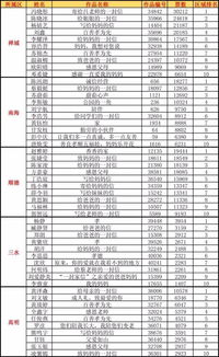 最新 佛山五区书信作品网络人气前十名阶段性结果,最终各区前十名可晋级区级评选活动哦 截至8月9日 