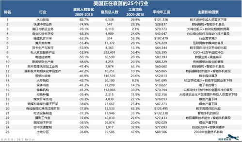 十年后会衰败的行业