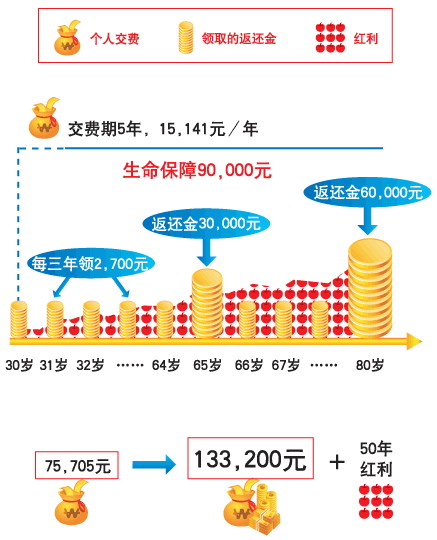 国寿金彩明天两全保险a款分红型什么时候领钱