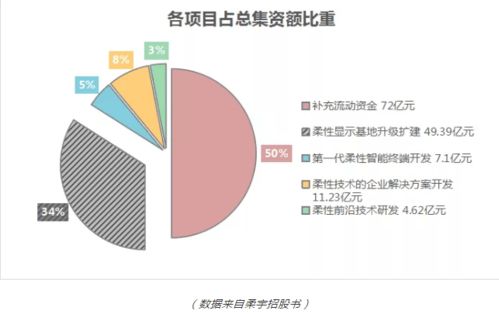 柔宇科技融资到几轮了？哪些机构对柔宇做了投资呢？