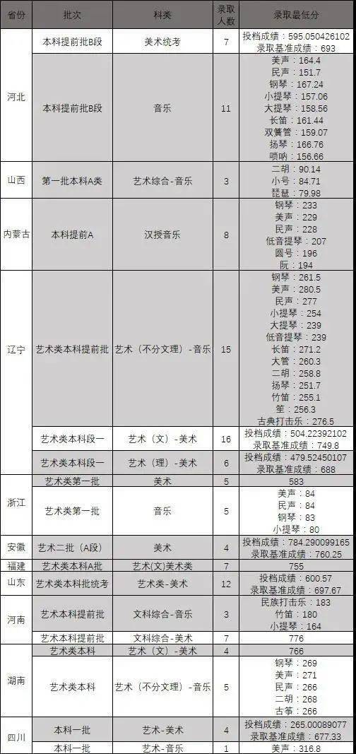 美术学费通知范文;985美术生一年学费？