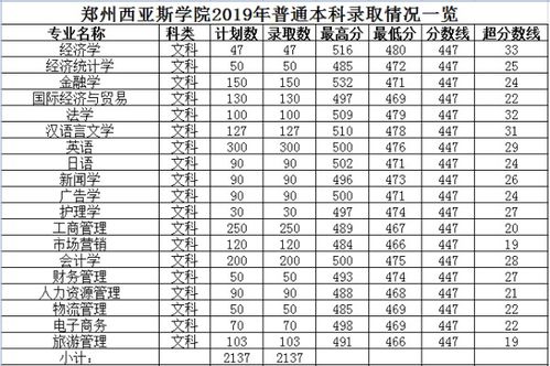 郑州大专都有哪些学校(中州大学录取分数线2021)