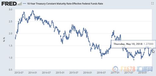 联邦基金利率上调怎么影响实际利率