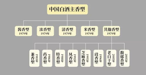 小百科 中国白酒的香型及典型代表