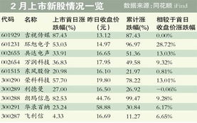 怎样才能以开盘价买到首日上市新股？