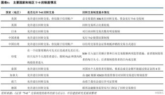 T+1交易制度 与 T+0交易制度 的区别