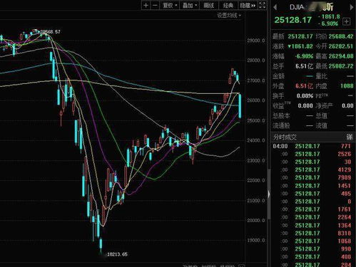 美国道指暴跌200点，周一A股如何?