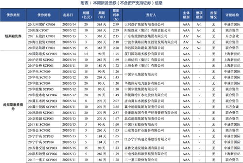 债市发行和利率走势周报 2020.5.11 2020.5.15 