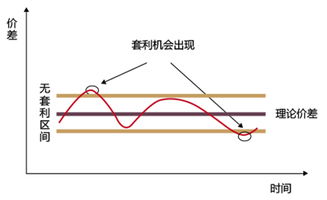 怎么做无风险套利，能举例说明吗？