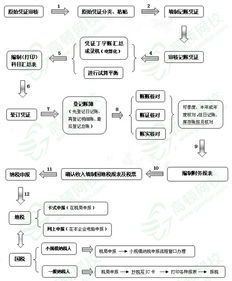 入门级实操流程介绍,会计流程的七个步骤