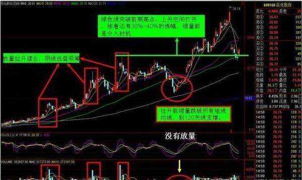 炒股只看MACD能赚钱吗