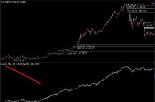 怎么才能看到股市里的ADL