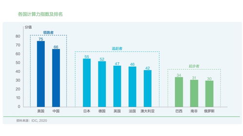 科技101 中国计算力指数居全球第二 计算力成数字经济发展显著驱动力