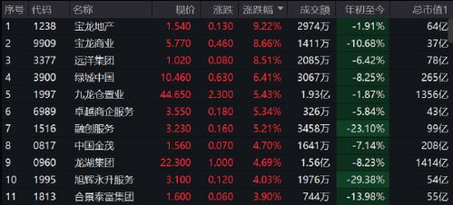 港股收评：恒指微跌0.04%，科技股下滑0.4%，内房股表现强劲