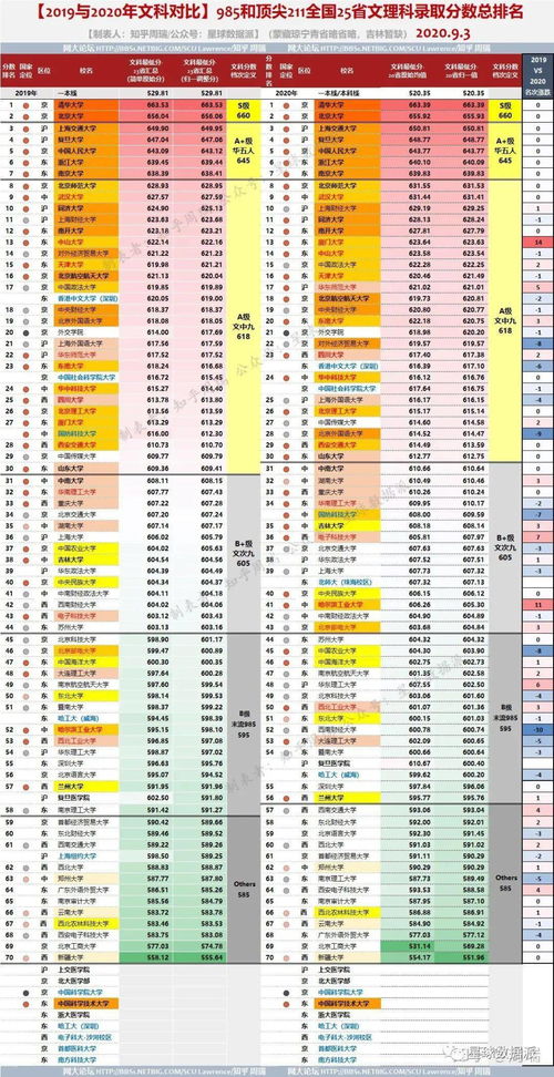 大数据 2020年各省名校高考录取最低分排名整理,华科受中美博弈影响直逼武大