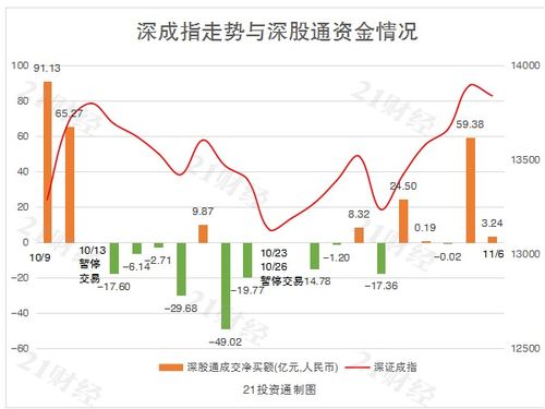 北向资金净买入58.25亿元，沪股通净卖出买入39.93亿元