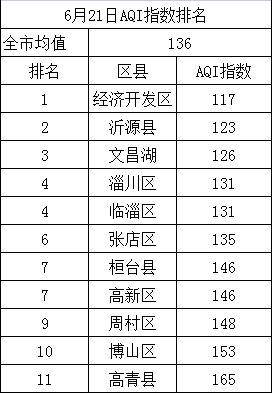 淄博市天气预报 雨水情信息 空气质量 水质状况 物价信息