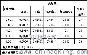 检定分度数代表的意义 什么叫分度值