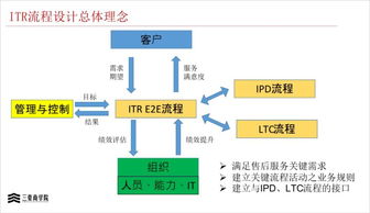 如何打造企业三大核心流程 测试答案