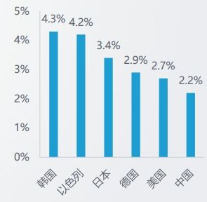 什么是低赋加值企业？