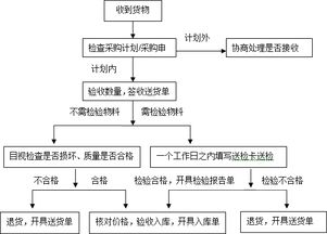 物流仓库流程工作（物流仓库流程工作制度） 第1张