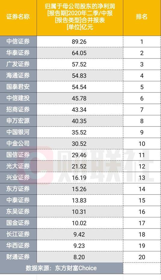 东方证券：上半年净利润同比增长193.72%，经营业绩延续良好势头