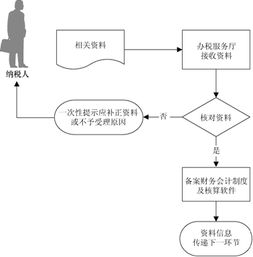 你好，公司注册资金100万，财务会计制度及核算软件备案报告书应该怎么申请呀？