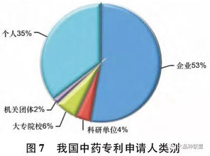 我国中药专利申请现状分析及建议