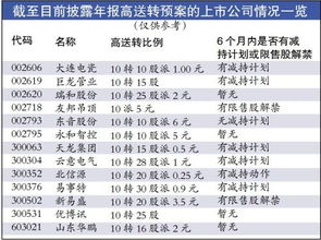 高管减持是不是说明近期不会有高送转