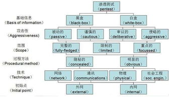 Web渗透测试方法和技巧