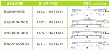 眼镜镜片折射率到底是个啥