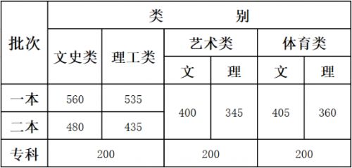 云南2020高考分数线(2020云南省高考分数线)