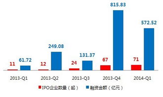 VC、PE、IPO是什么意思？