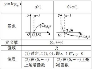 高中数学对数函数图像的性质