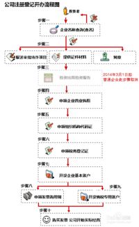 上海投资管理公司注册流程 费用及所需材料 