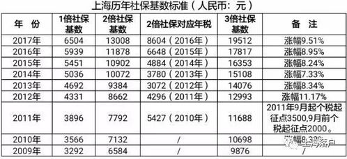 上海社保2019年缴费基数(2019年上海市社保基数)