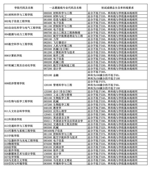 北航历年的自动化研究生录取分数是多少 北京航天航空大学考研分数线