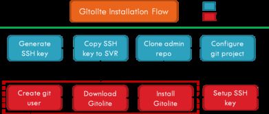 使用Gitolite搭建Git服务器(搭建免费git服务器)